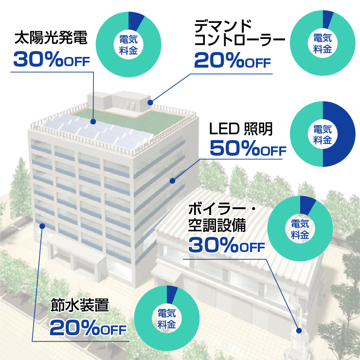 省エネ省コスト・CO2の削減に貢献