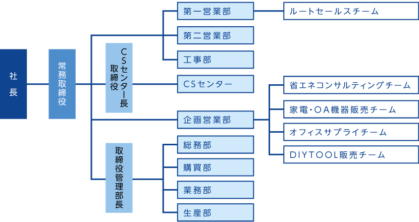会社案内　組織図